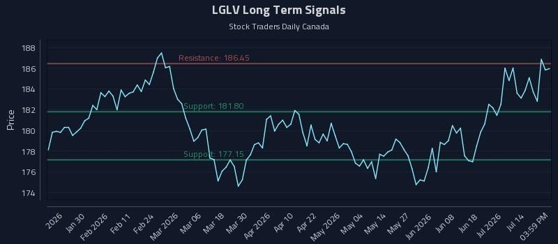 LGLV Long Term Analysis for July 19 2026 LGLV Long Term Analysis for July 19 2026