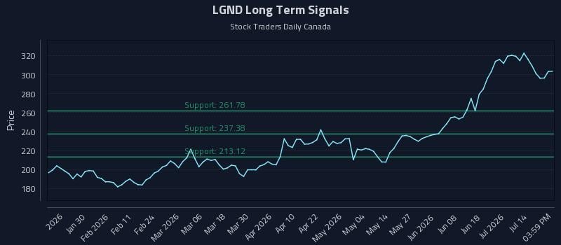 LGND Long Term Analysis for July 19 2026 LGND Long Term Analysis for July 19 2026