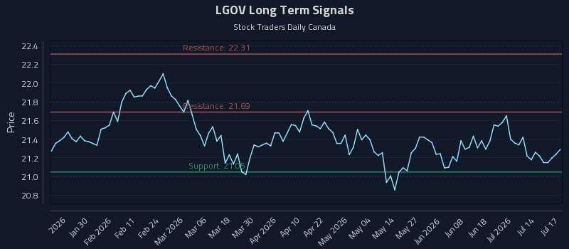 LGOV Long Term Analysis for July 19 2026 LGOV Long Term Analysis for July 19 2026