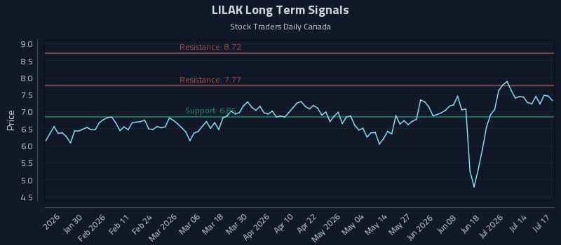 LILAK Long Term Analysis for July 19 2026 LILAK Long Term Analysis for July 19 2026