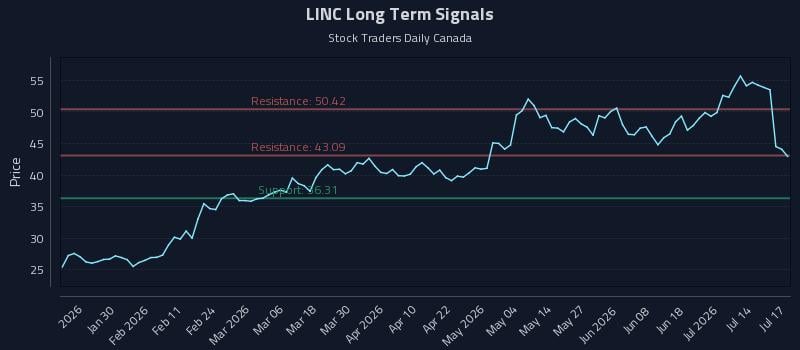 LINC Long Term Analysis for July 19 2026 LINC Long Term Analysis for July 19 2026
