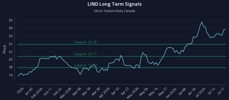 LIND Long Term Analysis for July 19 2026 LIND Long Term Analysis for July 19 2026