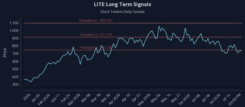 LITE Long Term Analysis for July 19 2026 LITE Long Term Analysis for July 19 2026