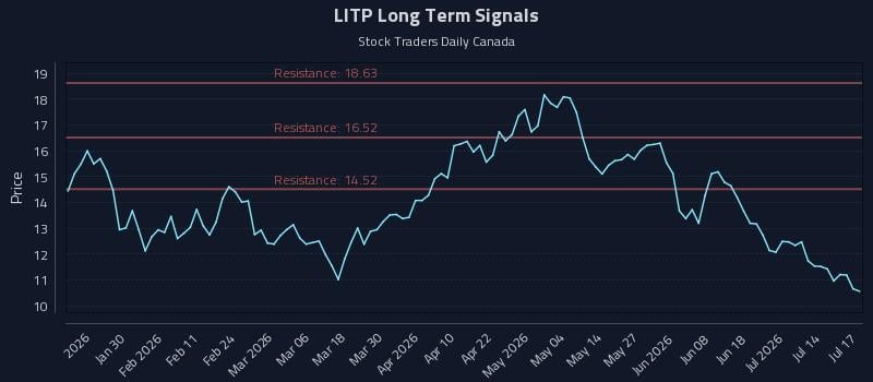 LITP Long Term Analysis for July 19 2026 LITP Long Term Analysis for July 19 2026