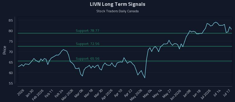 LIVN Long Term Analysis for July 19 2026 LIVN Long Term Analysis for July 19 2026