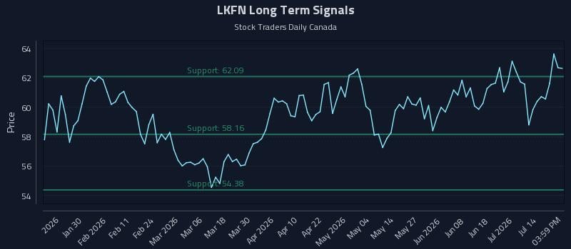LKFN Long Term Analysis for July 19 2026 LKFN Long Term Analysis for July 19 2026