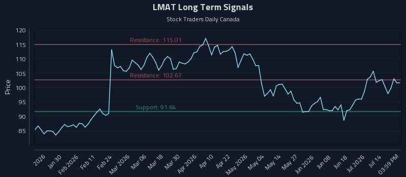 LMAT Long Term Analysis for July 19 2026 LMAT Long Term Analysis for July 19 2026