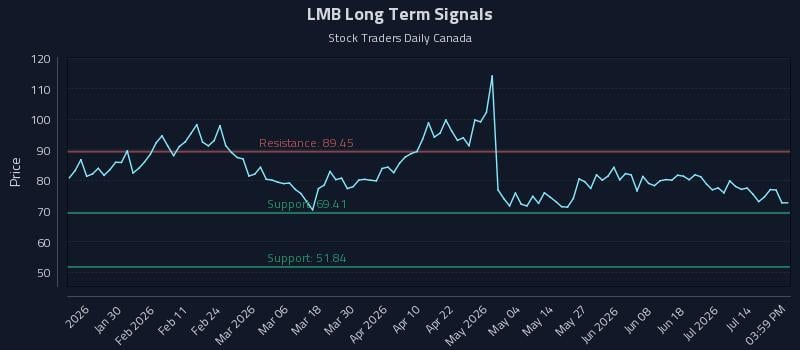LMB Long Term Analysis for July 19 2026 LMB Long Term Analysis for July 19 2026