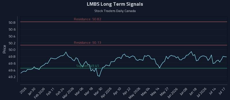 LMBS Long Term Analysis for July 19 2026 LMBS Long Term Analysis for July 19 2026