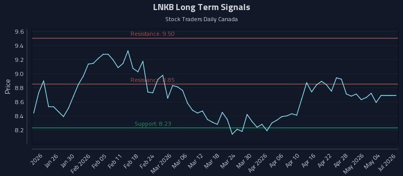 LNKB Long Term Analysis for July 19 2026 LNKB Long Term Analysis for July 19 2026