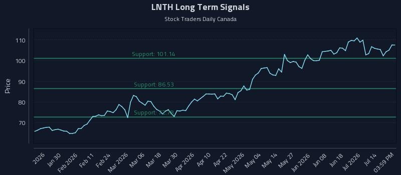 LNTH Long Term Analysis for July 19 2026 LNTH Long Term Analysis for July 19 2026