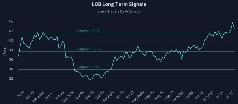 LOB Long Term Analysis for July 19 2026 LOB Long Term Analysis for July 19 2026