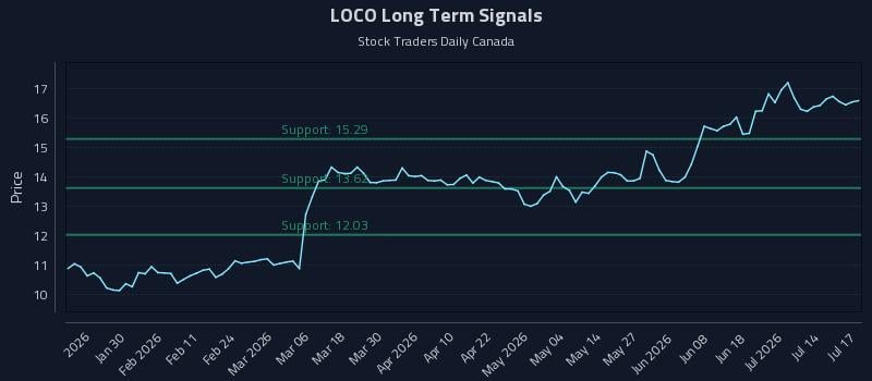 LOCO Long Term Analysis for July 19 2026 LOCO Long Term Analysis for July 19 2026