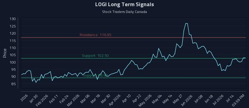 LOGI Long Term Analysis for July 19 2026 LOGI Long Term Analysis for July 19 2026