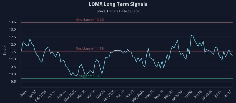 LOMA Long Term Analysis for July 19 2026 LOMA Long Term Analysis for July 19 2026