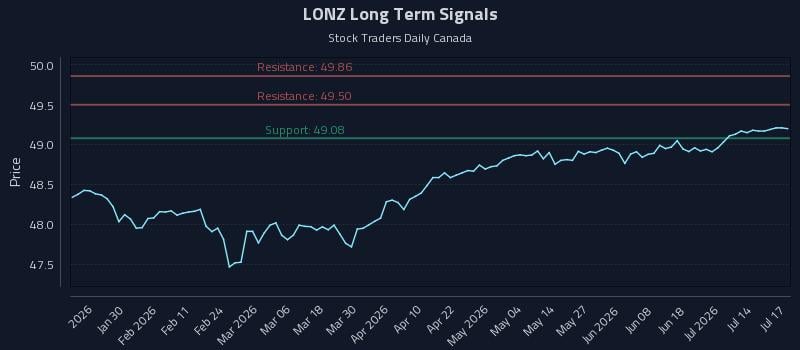 LONZ Long Term Analysis for July 19 2026 LONZ Long Term Analysis for July 19 2026