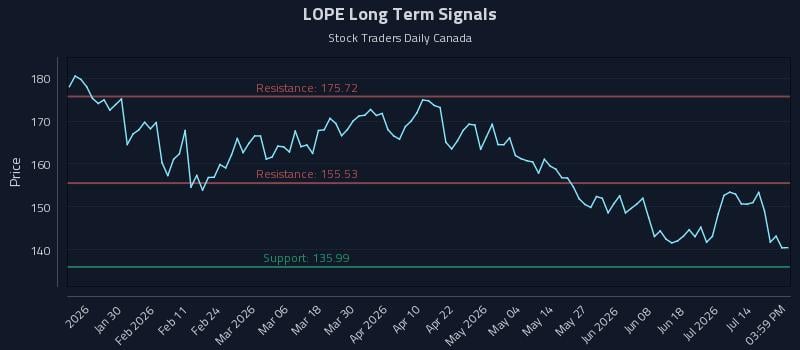 LOPE Long Term Analysis for July 19 2026 LOPE Long Term Analysis for July 19 2026
