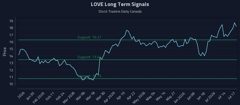 LOVE Long Term Analysis for July 19 2026 LOVE Long Term Analysis for July 19 2026