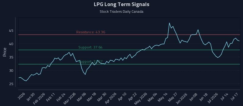 LPG Long Term Analysis for July 19 2026 LPG Long Term Analysis for July 19 2026