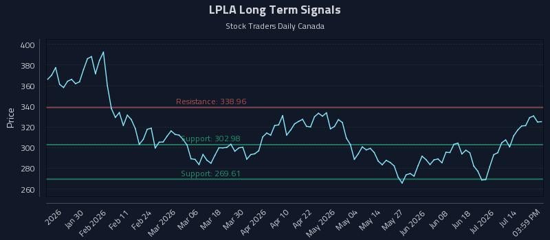 LPLA Long Term Analysis for July 19 2026 LPLA Long Term Analysis for July 19 2026