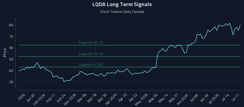 LQDA Long Term Analysis for July 19 2026 LQDA Long Term Analysis for July 19 2026