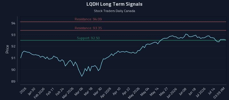 LQDH Long Term Analysis for July 19 2026 LQDH Long Term Analysis for July 19 2026