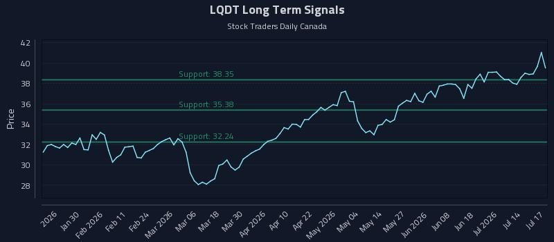 LQDT Long Term Analysis for July 19 2026