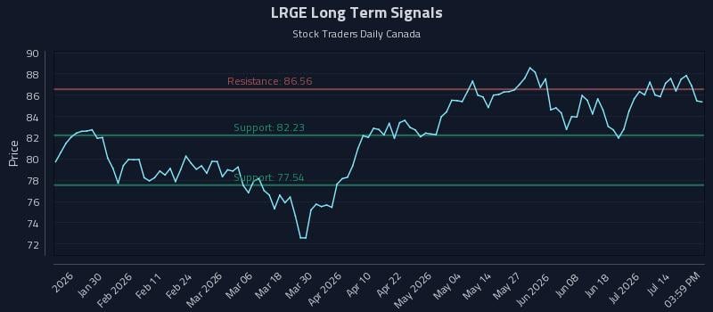 LRGE Long Term Analysis for July 19 2026 LRGE Long Term Analysis for July 19 2026