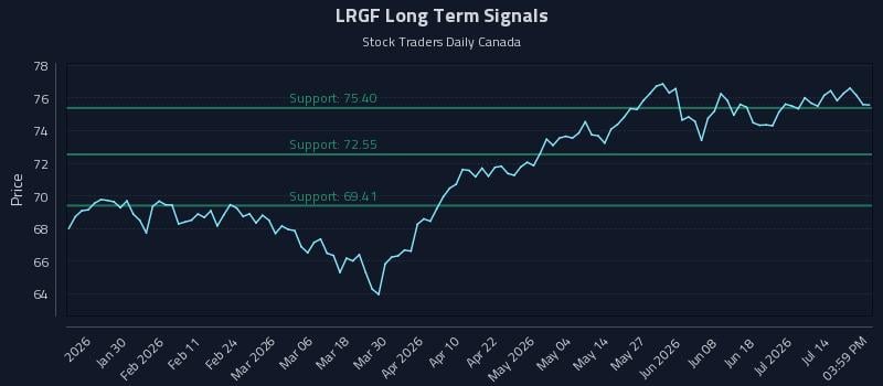LRGF Long Term Analysis for July 19 2026 LRGF Long Term Analysis for July 19 2026
