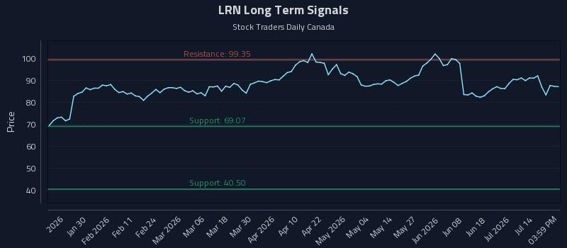 LRN Long Term Analysis for July 19 2026 LRN Long Term Analysis for July 19 2026