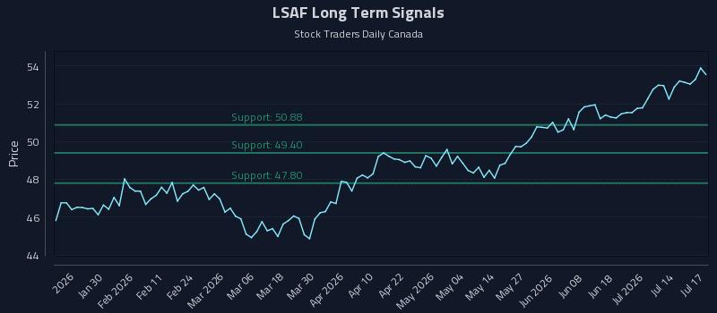 LSAF Long Term Analysis for July 19 2026 LSAF Long Term Analysis for July 19 2026