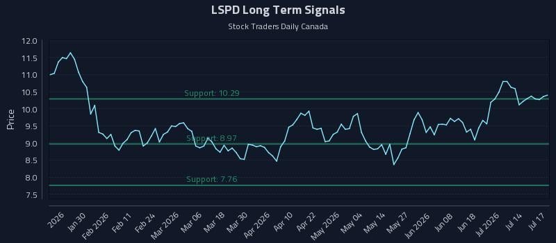 LSPD Long Term Analysis for July 19 2026 LSPD Long Term Analysis for July 19 2026