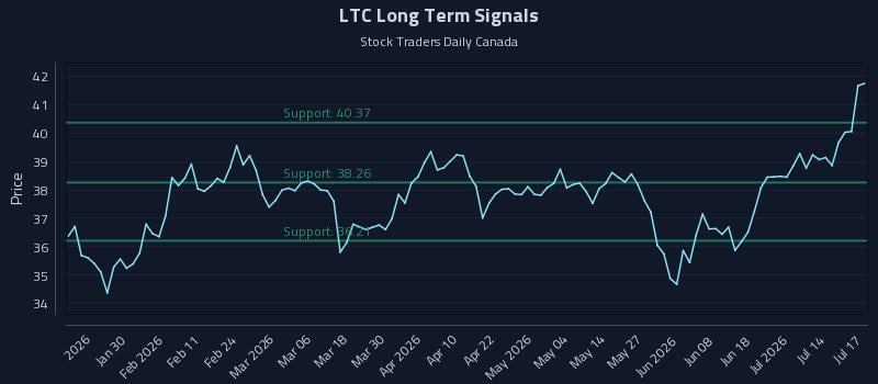 LTC Long Term Analysis for July 19 2026 LTC Long Term Analysis for July 19 2026