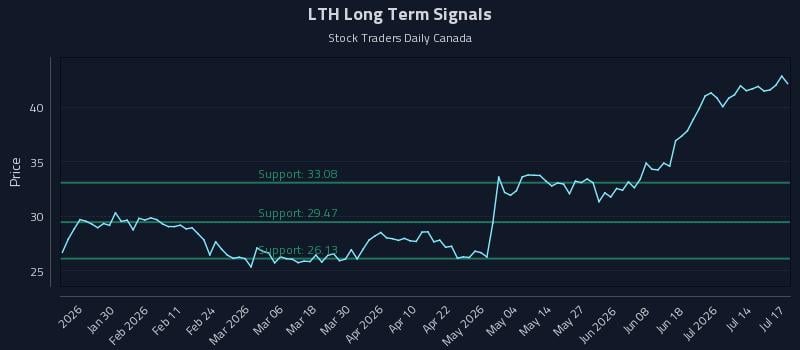 LTH Long Term Analysis for July 19 2026 LTH Long Term Analysis for July 19 2026