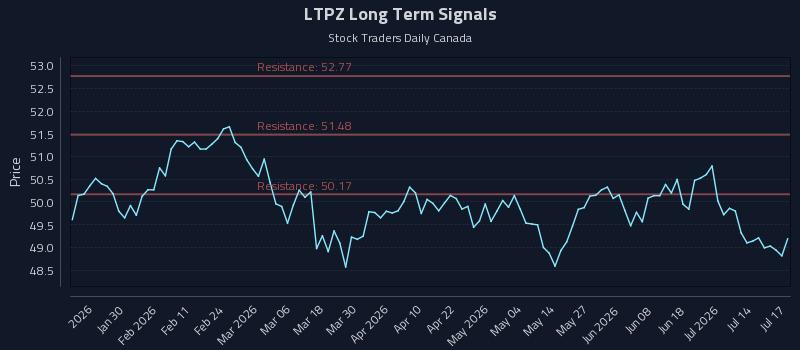 LTPZ Long Term Analysis for July 19 2026 LTPZ Long Term Analysis for July 19 2026
