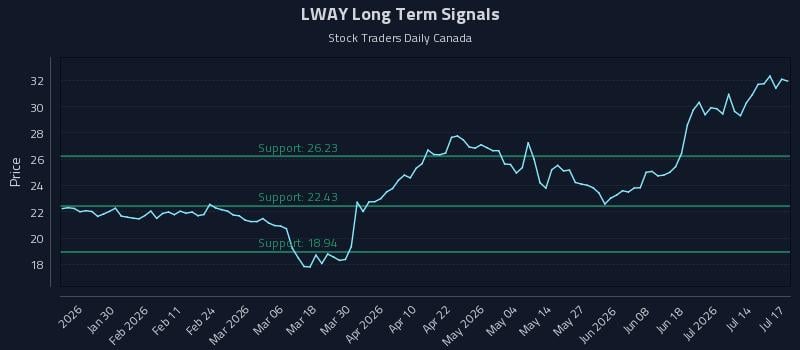 LWAY Long Term Analysis for July 19 2026 LWAY Long Term Analysis for July 19 2026