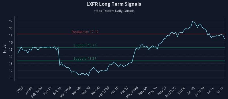 LXFR Long Term Analysis for July 19 2026 LXFR Long Term Analysis for July 19 2026