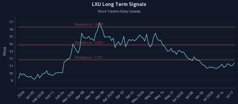 LXU Long Term Analysis for July 19 2026 LXU Long Term Analysis for July 19 2026