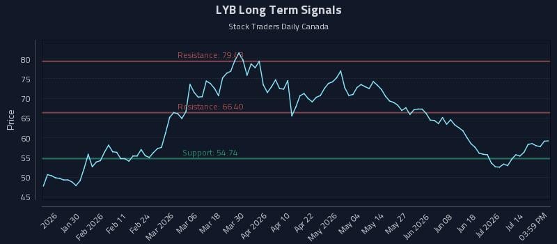 LYB Long Term Analysis for July 19 2026 LYB Long Term Analysis for July 19 2026