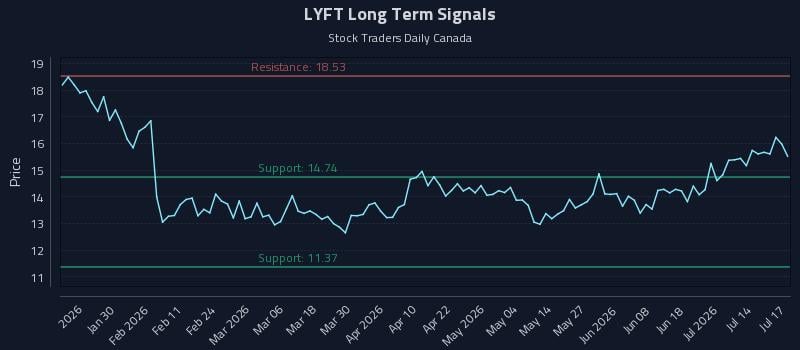 LYFT Long Term Analysis for July 19 2026 LYFT Long Term Analysis for July 19 2026