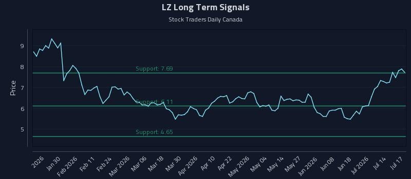 LZ Long Term Analysis for July 19 2026 LZ Long Term Analysis for July 19 2026