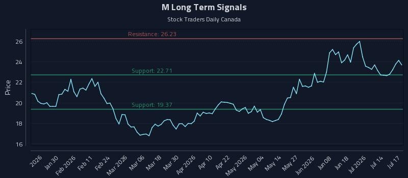 M Long Term Analysis for July 19 2026 M Long Term Analysis for July 19 2026