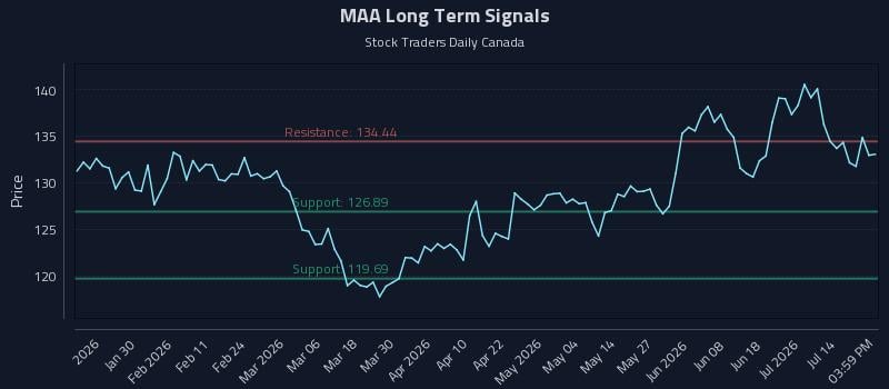 MAA Long Term Analysis for July 19 2026 MAA Long Term Analysis for July 19 2026