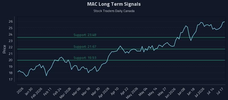 MAC Long Term Analysis for July 19 2026 MAC Long Term Analysis for July 19 2026