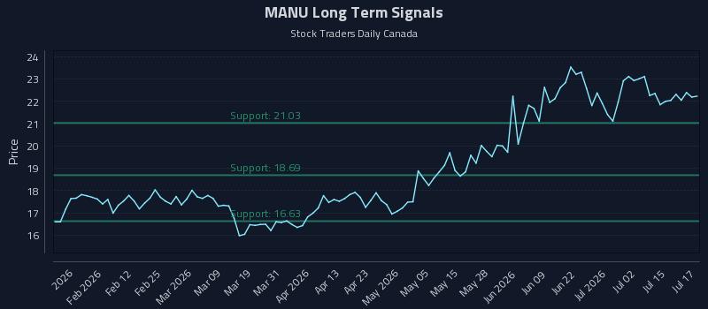 MANU Long Term Analysis for July 20 2026