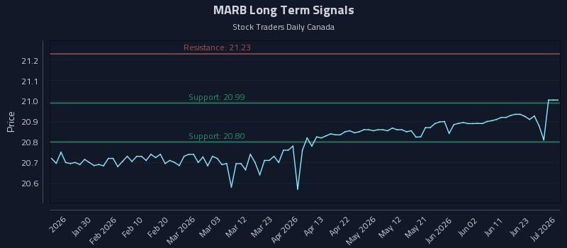 MARB Long Term Analysis for July 20 2026 MARB Long Term Analysis for July 20 2026