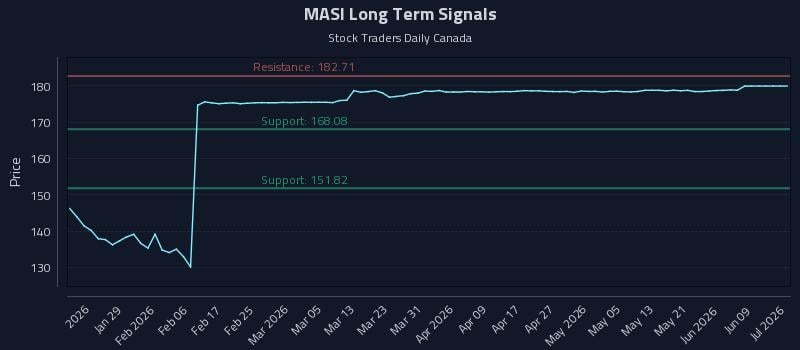 MASI Long Term Analysis for July 20 2026 MASI Long Term Analysis for July 20 2026