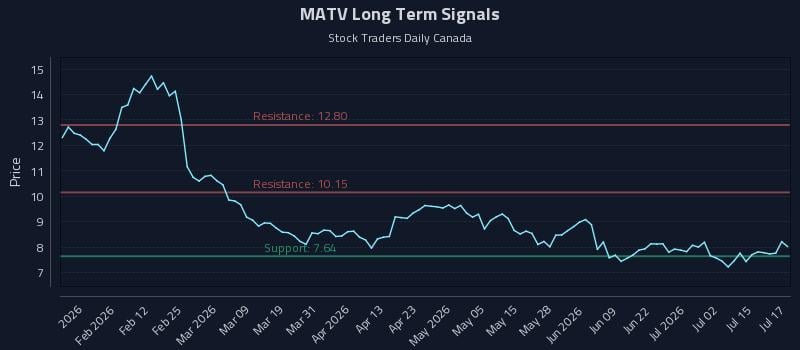 MATV Long Term Analysis for July 20 2026 MATV Long Term Analysis for July 20 2026