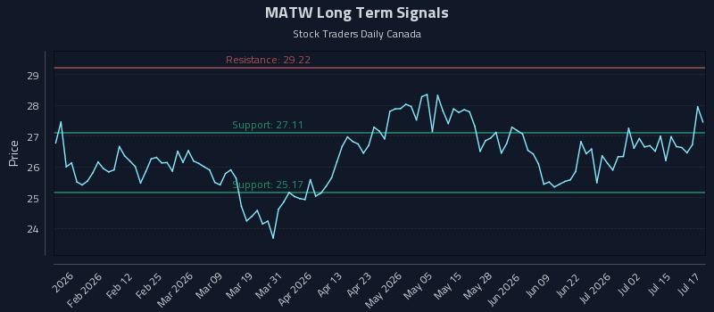 MATW Long Term Analysis for July 20 2026 MATW Long Term Analysis for July 20 2026