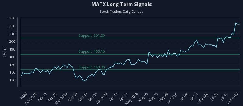 MATX Long Term Analysis for July 20 2026 MATX Long Term Analysis for July 20 2026